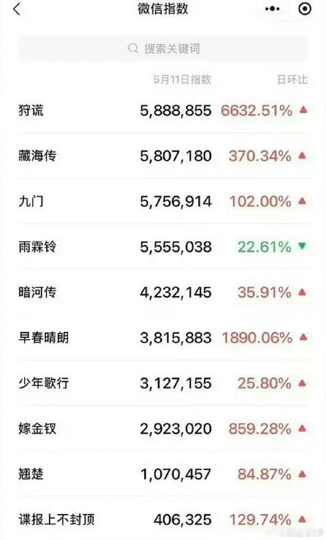 成毅狩谎微指百指 成毅《狩谎》昨天仅发布一张单人官宣海报，微指百指近乎直线增长?