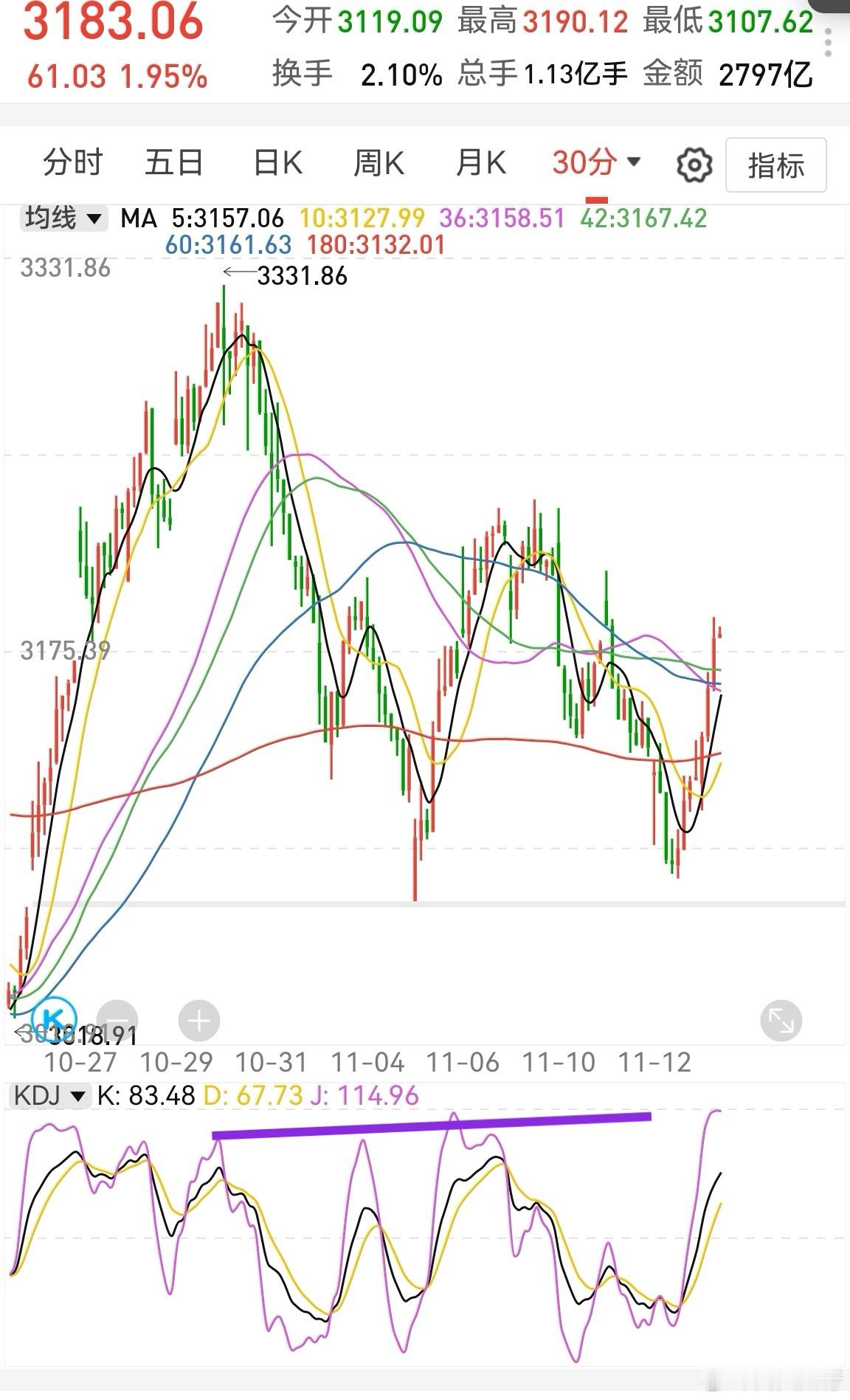 创业板半小时kdj高位钝化，需要高抛。这种极致的拉升，让人没法理性对待，无法确定
