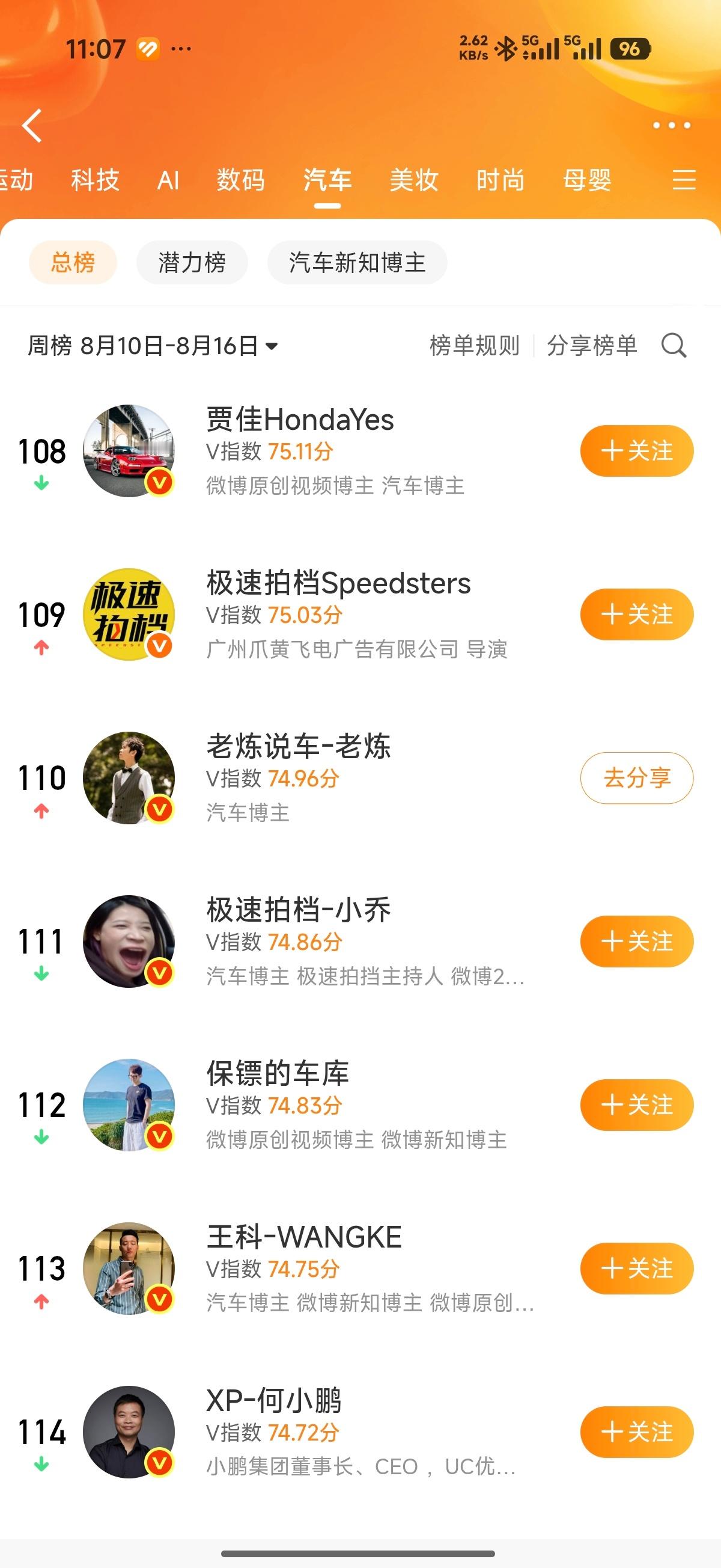 不容易啊，汽车V影响力榜单第110名。 v影响力榜老炼说车