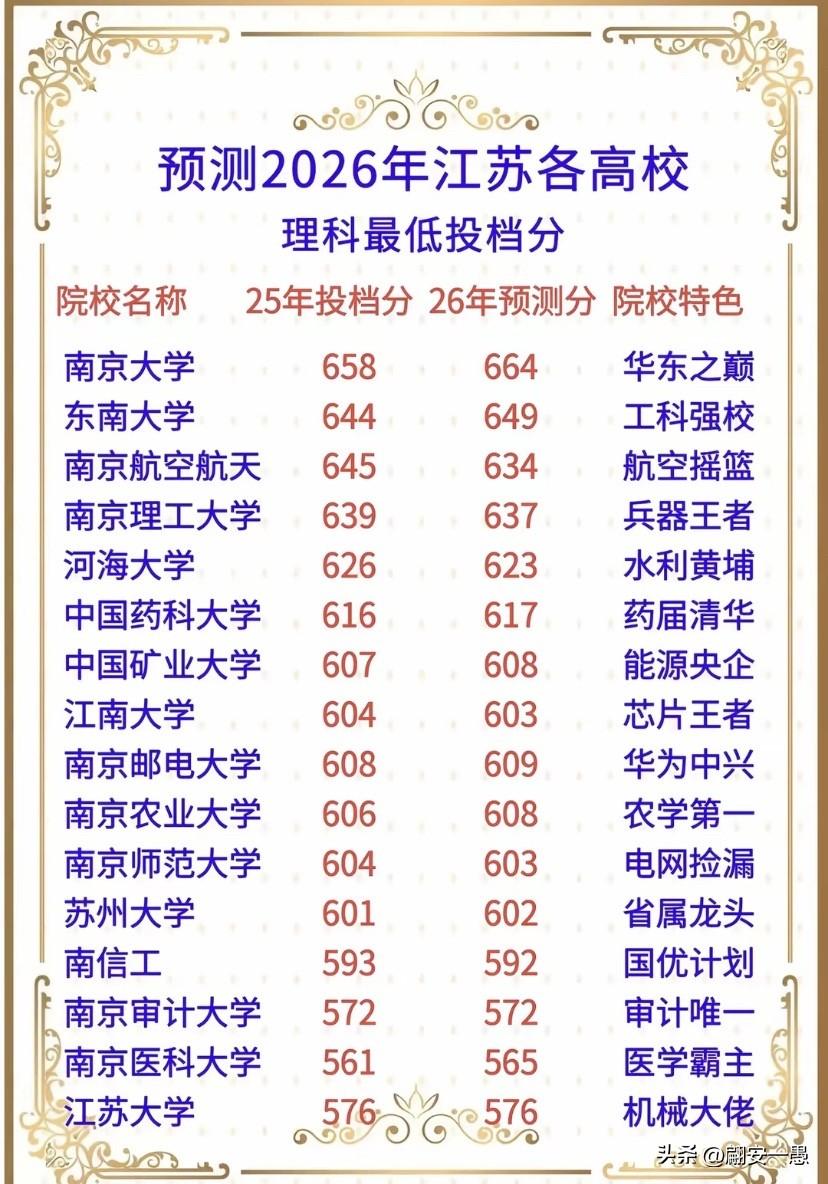 预测2026年江苏各高校理科最低投档分
高考成绩出来后有多少家长想让孩子来江苏上