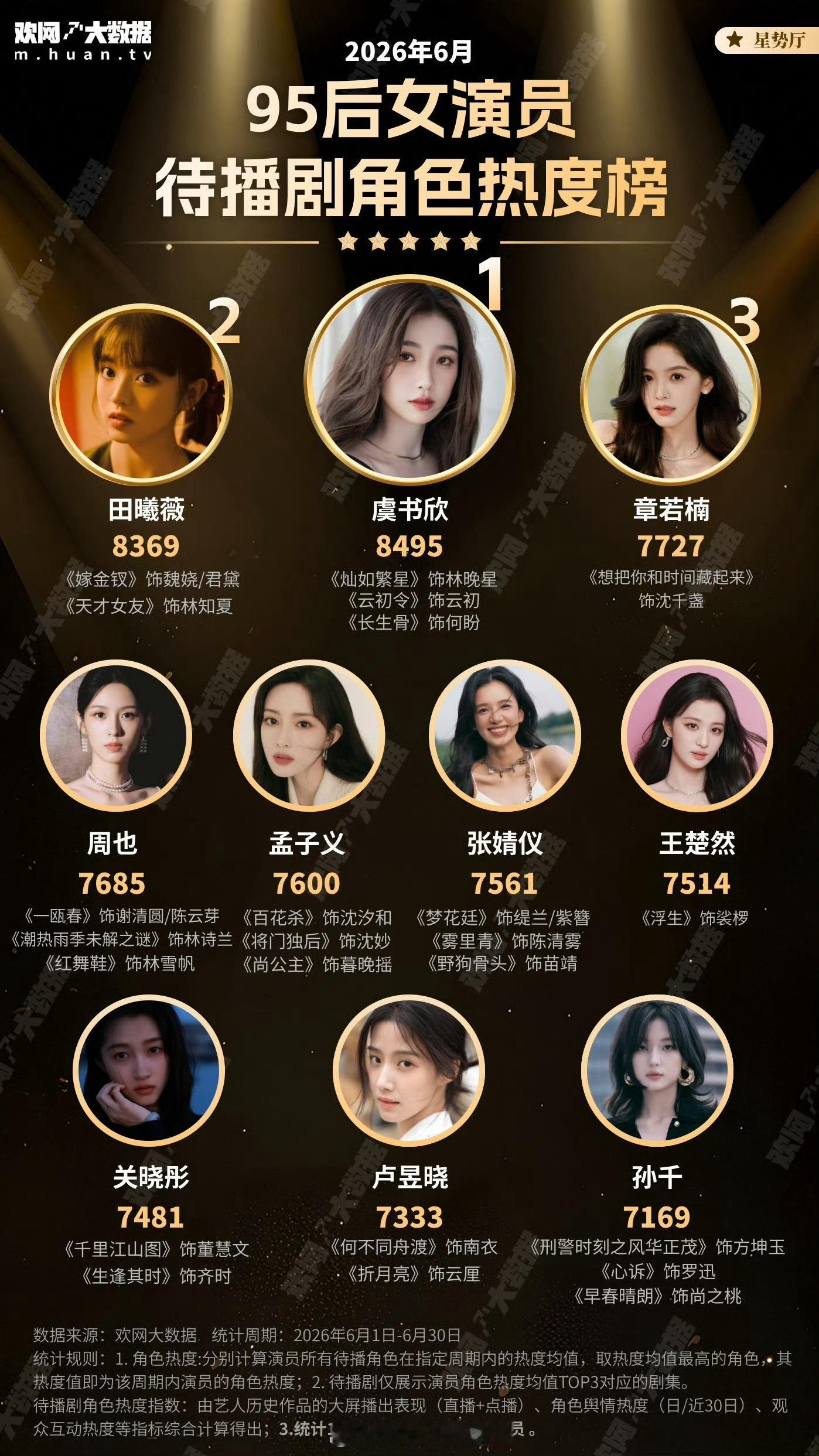 95后女演员待播剧角色热度榜虞书欣排名第一期待《灿如繁星》林晚星