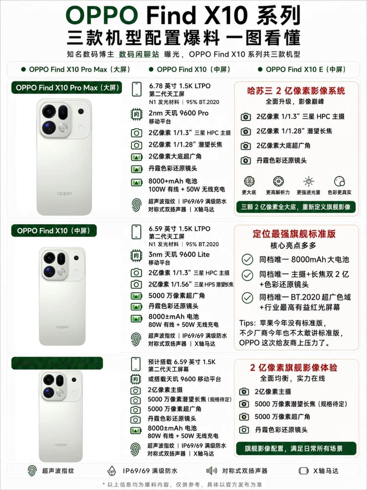 三2亿+双2亿像素！OPPO Find X10不得卖爆？没想到啊，前几天我以为O