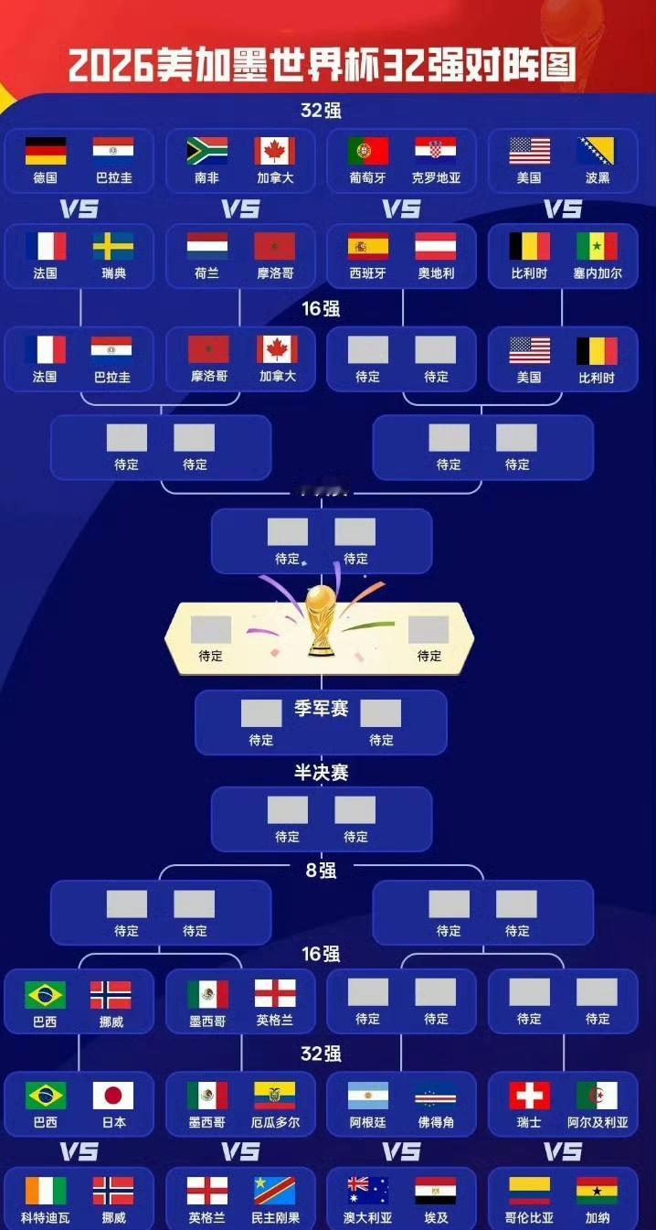 2026美加墨世界杯16强席位已锁定10席，东道主三国全都晋级，美洲2国，非洲1