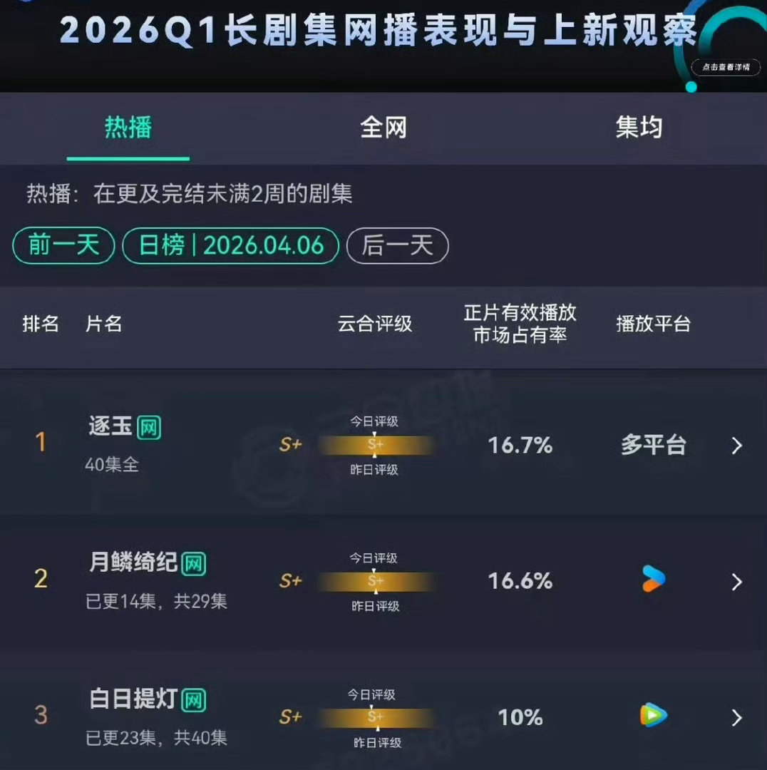 昨日云合🈶逐玉月鳞绮纪白日提灯 