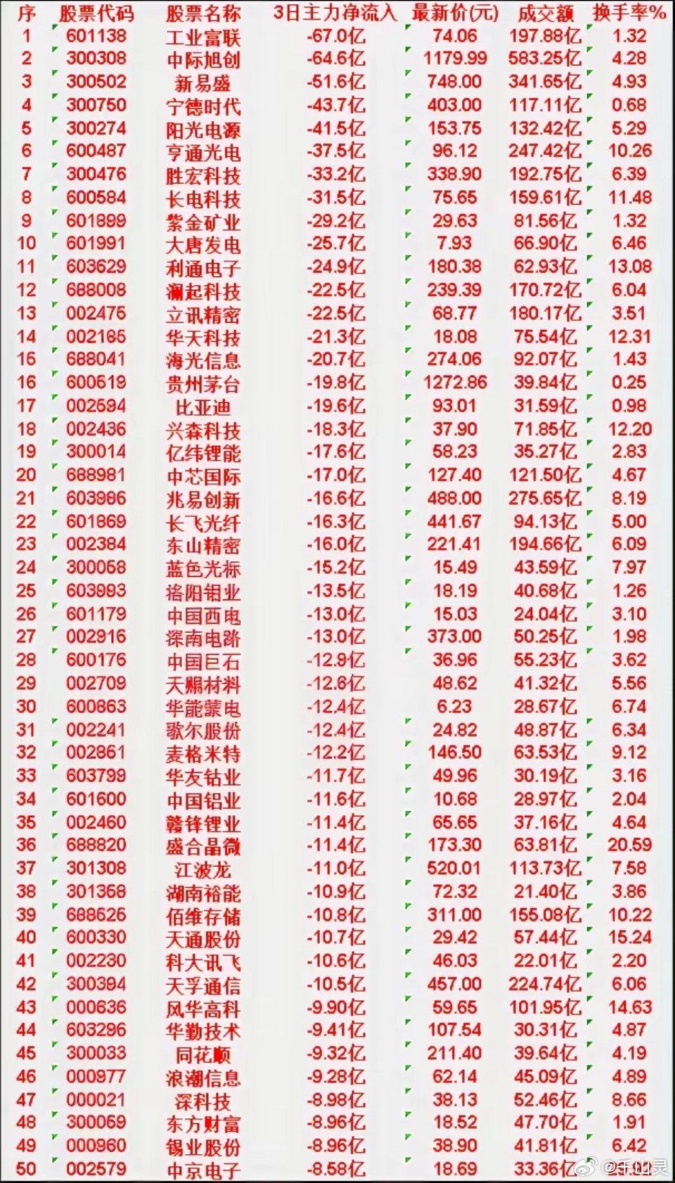 6月8日，前3天主力流出的50名单工业富联: 3日净流出 -67.0亿，成交额 