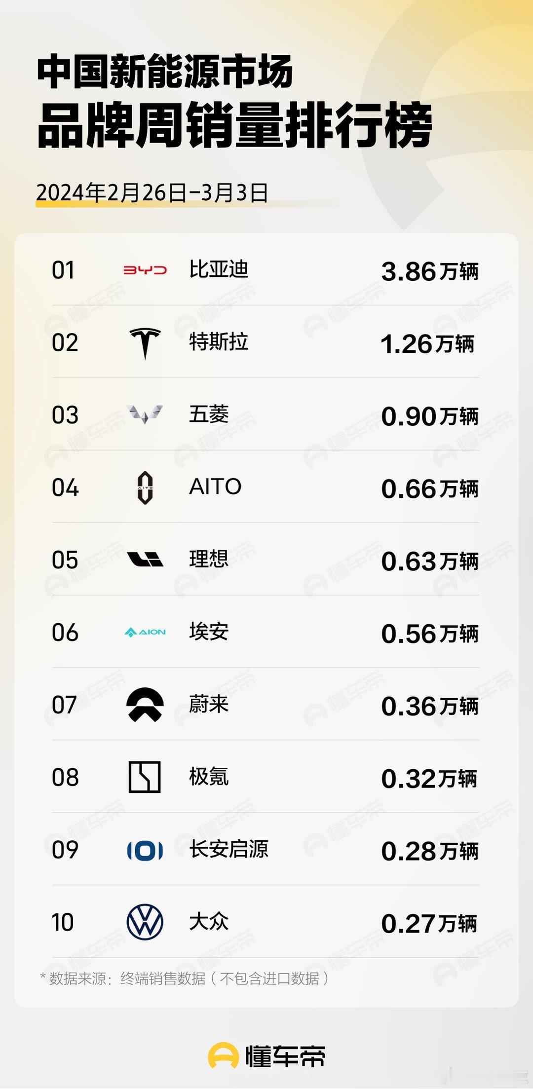 中国新能源周销量得益于比亚迪的价格冲击，这一周的销量以3.86万，遥遥领先！比亚