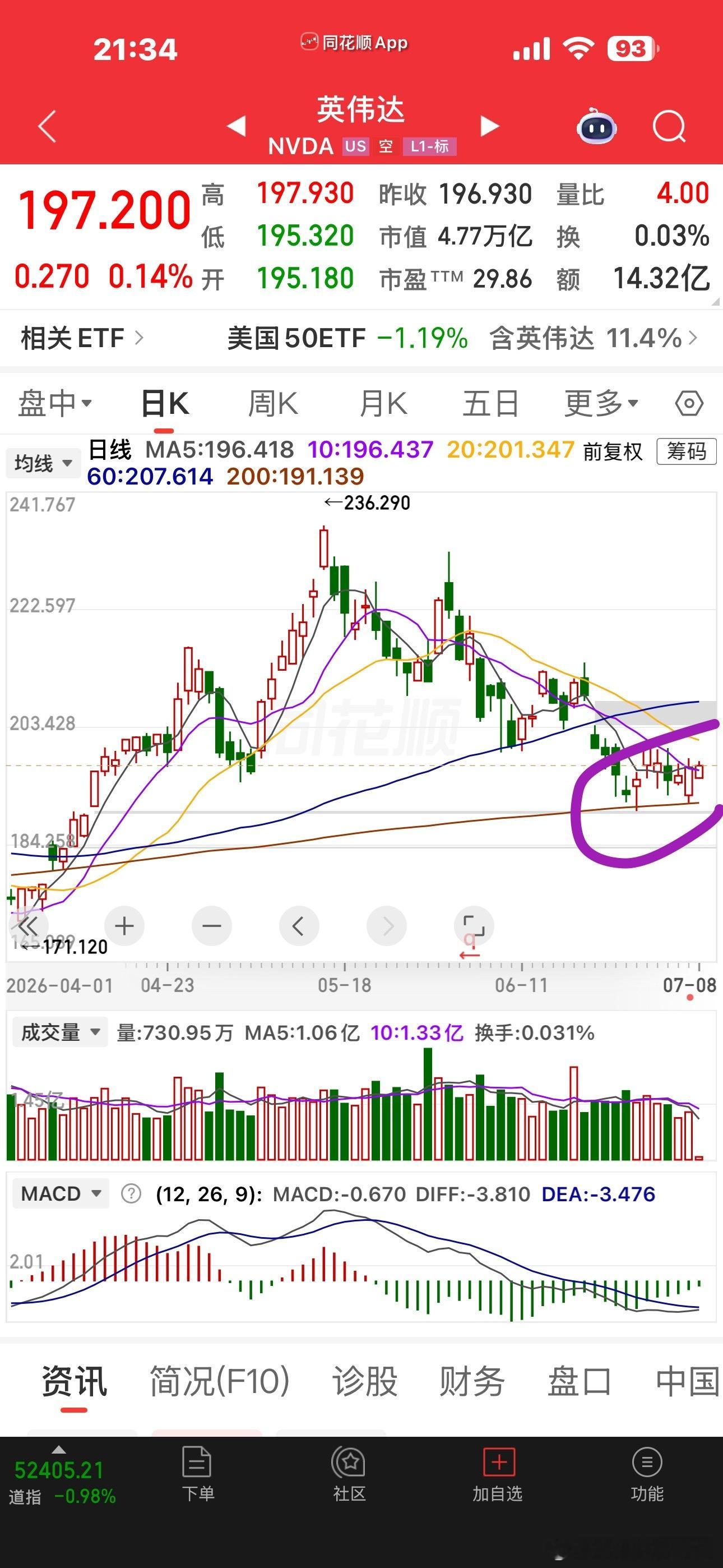 美股开盘。看起来像是扛过了金毛的开炮竟然基本上都红了达子最近好多利空，但是看它的