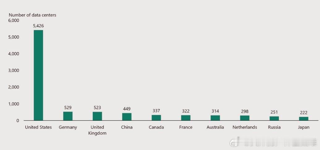 美国的数据中心比全世界其他地方加起来都多 ​​​