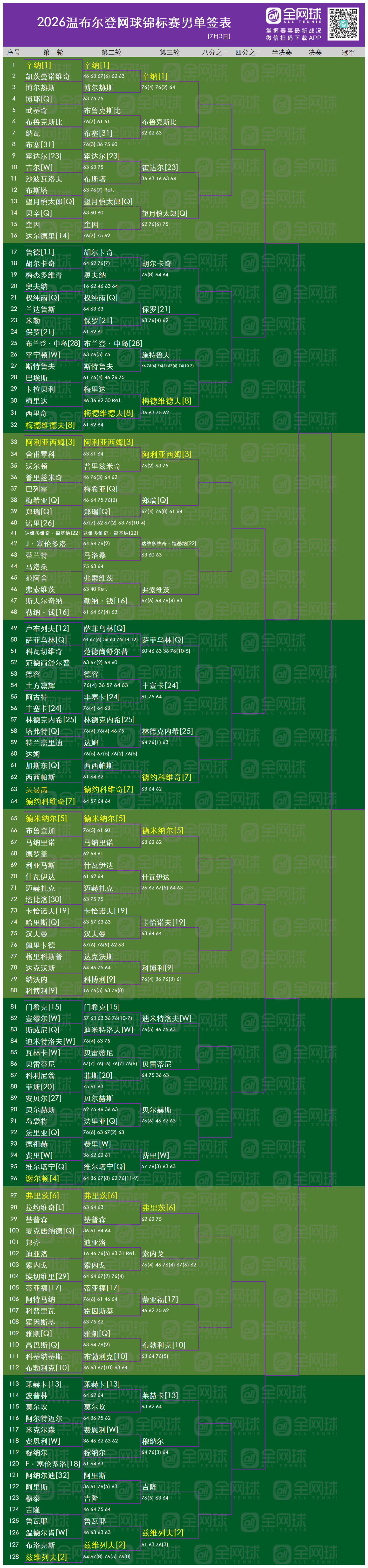 温网2026 男女单打32强出炉！今天步入第三轮～温网