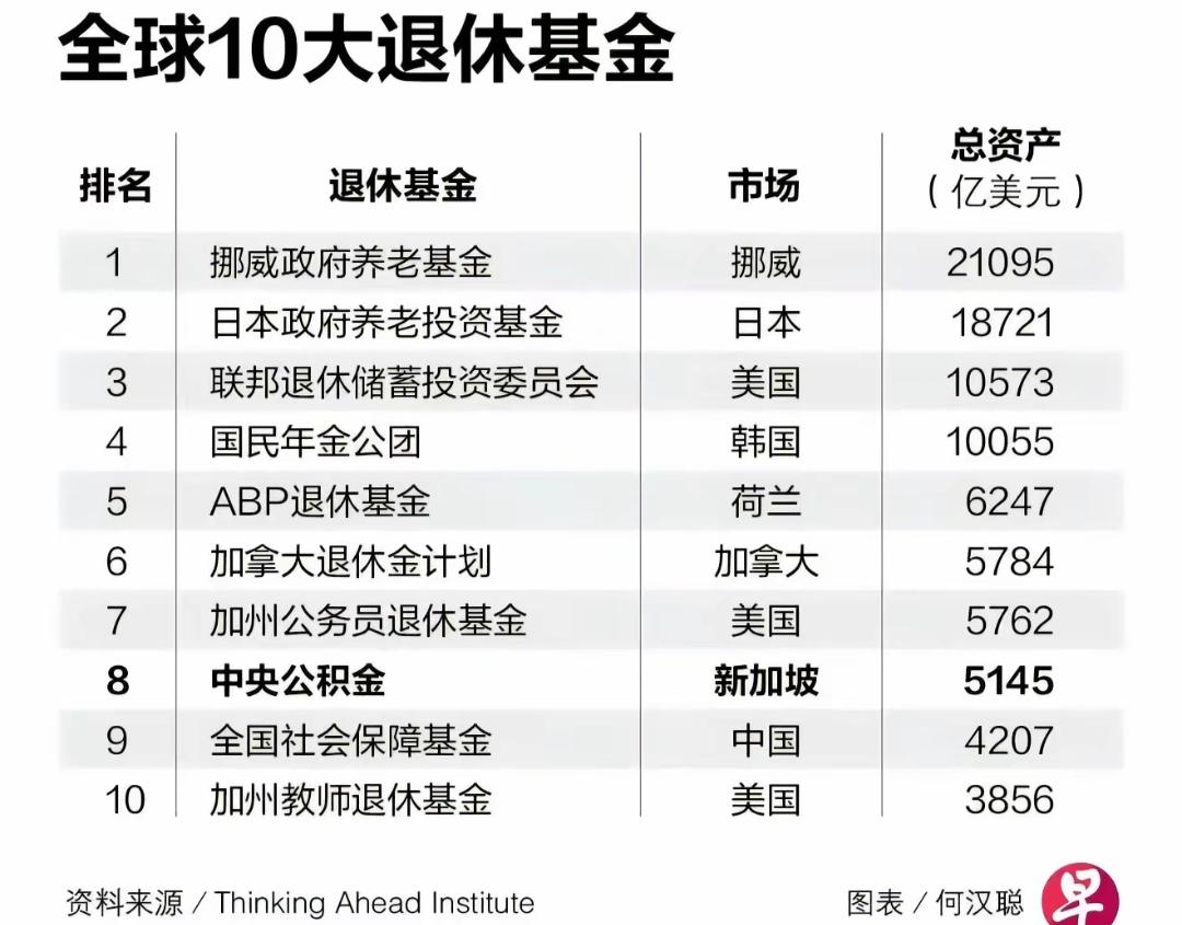 全球10大退休基金