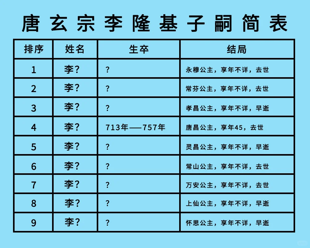 唐玄宗李隆基29女结局：前18女