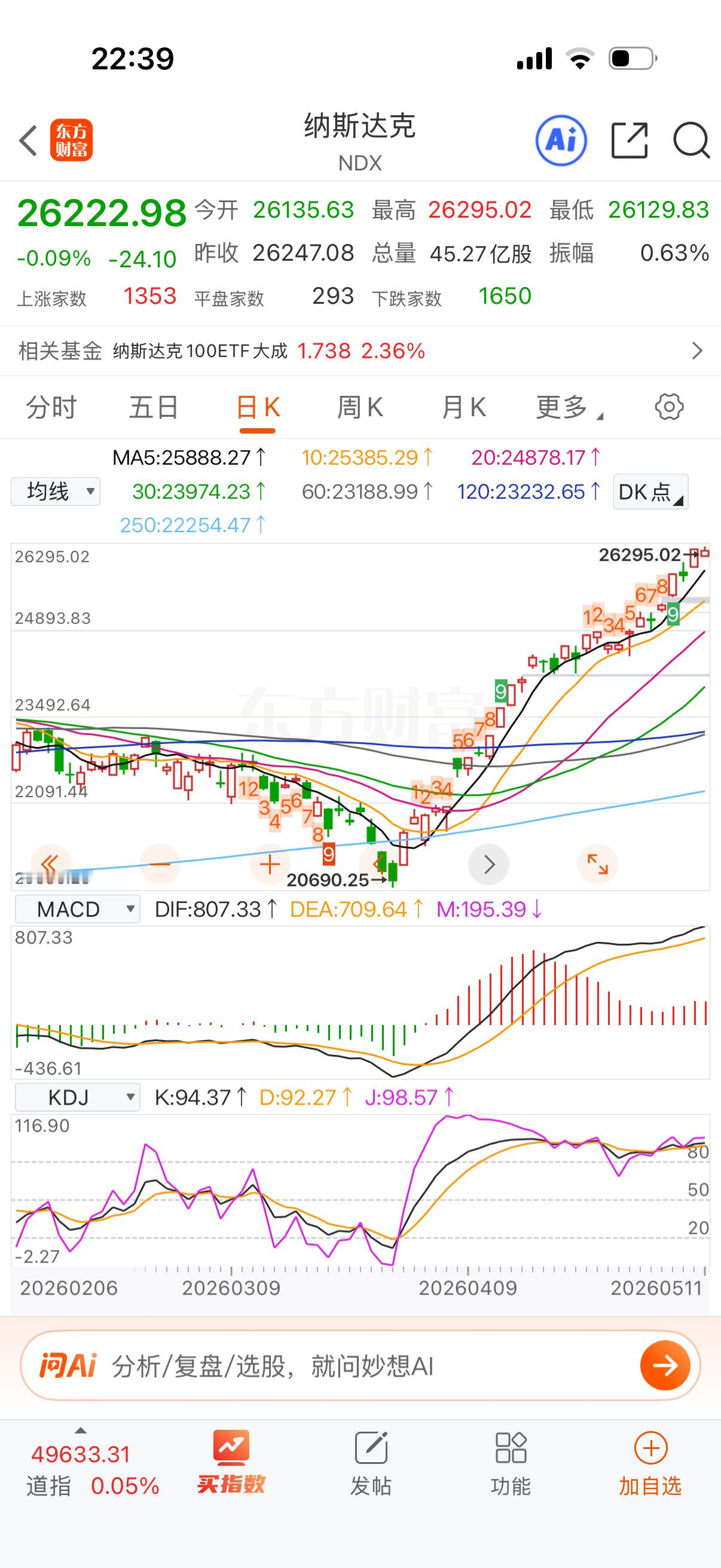 晚上应该不会那么猛了。放慢速度是好事，纳指再加速会把A股拉爆掉。 