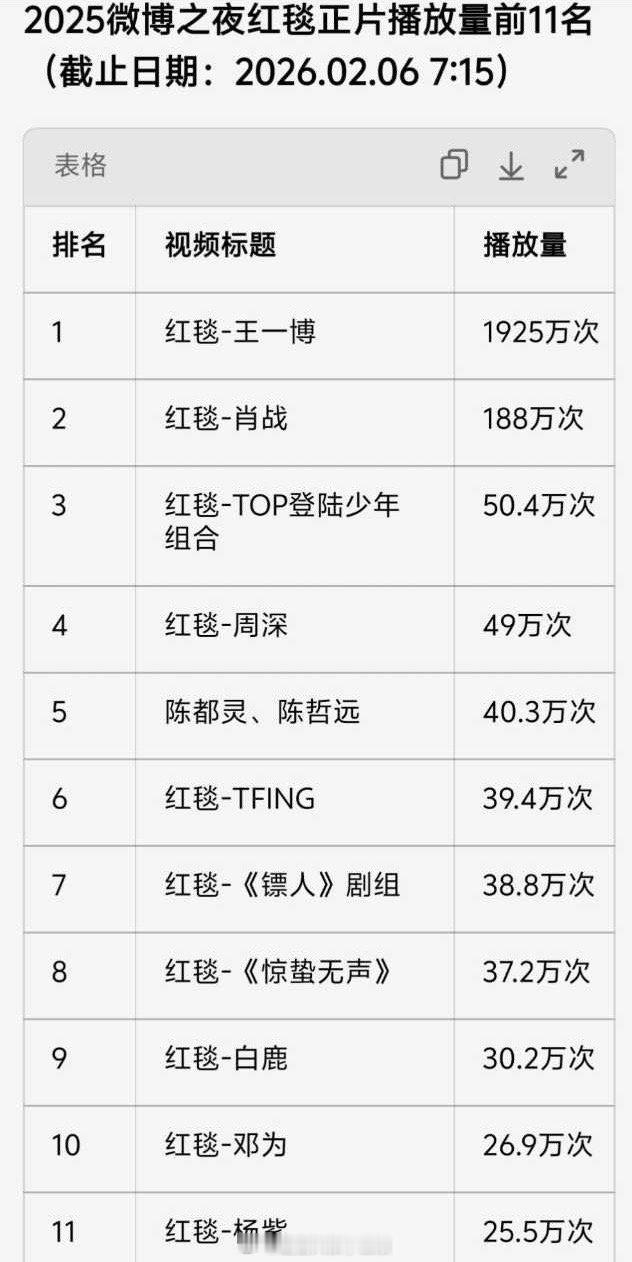 网友统计2025微博之夜红毯正片播放量排名 