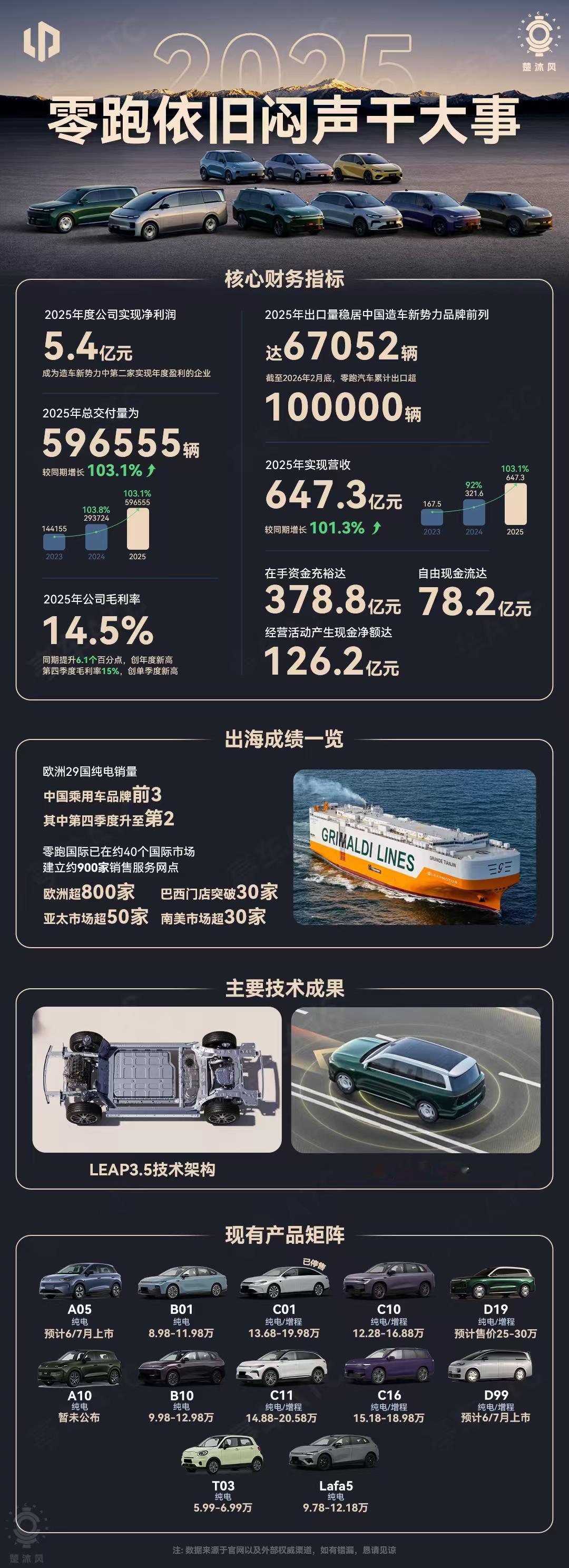 零跑为啥能迅速崛起！答案都藏在2025年这组数据里！25年交付596555辆。出