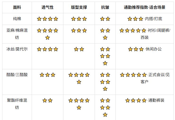 夏天通勤穿搭救星！5种面料选对，地铁空调都不怕
夏天通勤简直是“渡劫”现场：地铁