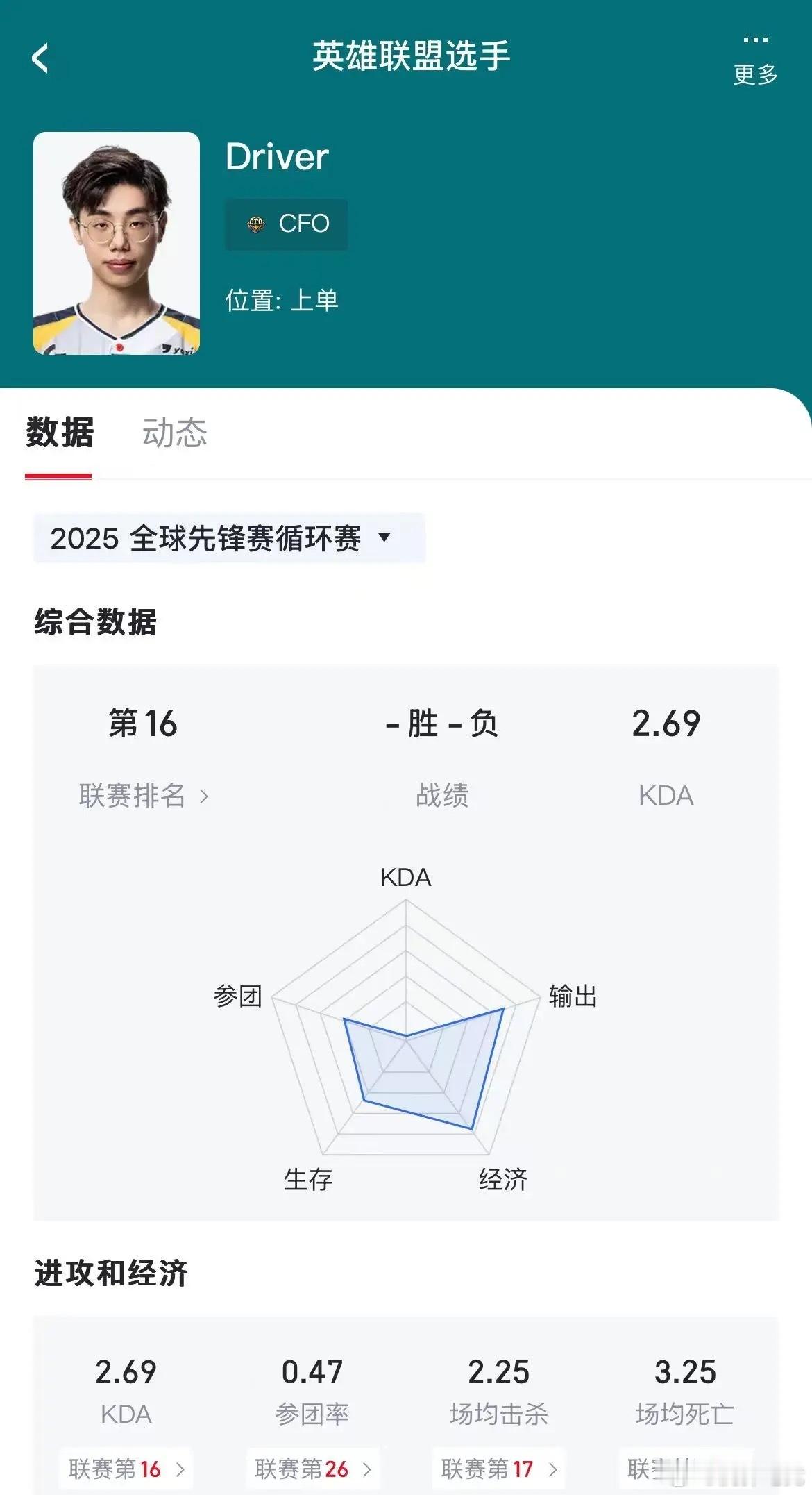 CFO vs KC第二局换人情况：Driver代替Rest上场上虎扑评电竞202