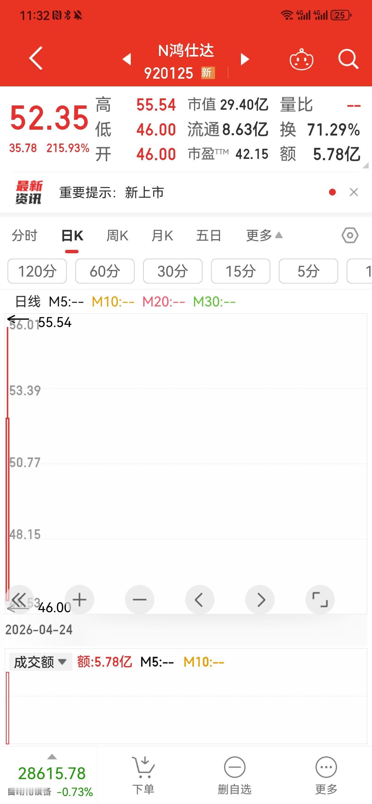 鸿仕达上市大涨
今天鸿仕达登陆北交所。发行价16.57元，发行量1215万股。今