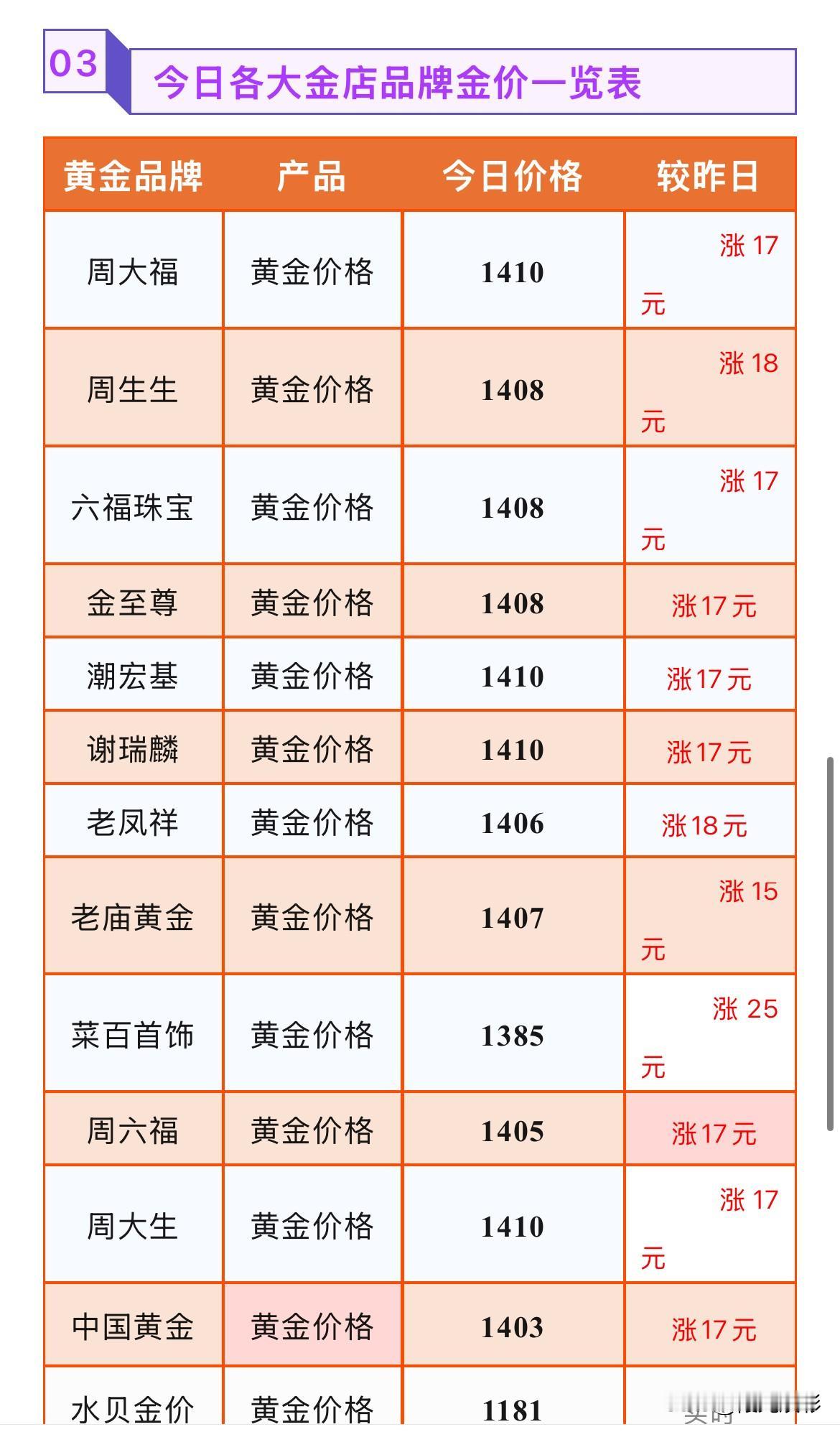 金饰品报价持续上涨！最高上涨25元！

2026年8月25号，星期二，农历七月十