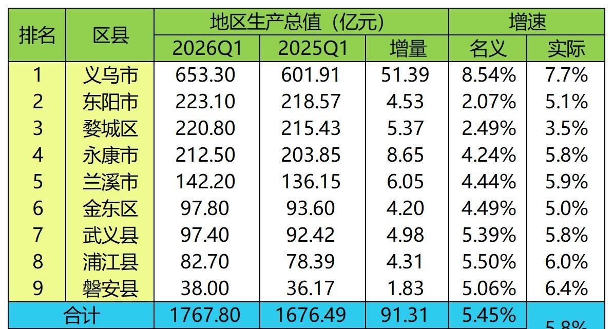 金华各区2026年一季度GDP出炉：义乌领跑全市、东阳婺城相当、金东武义相当
金