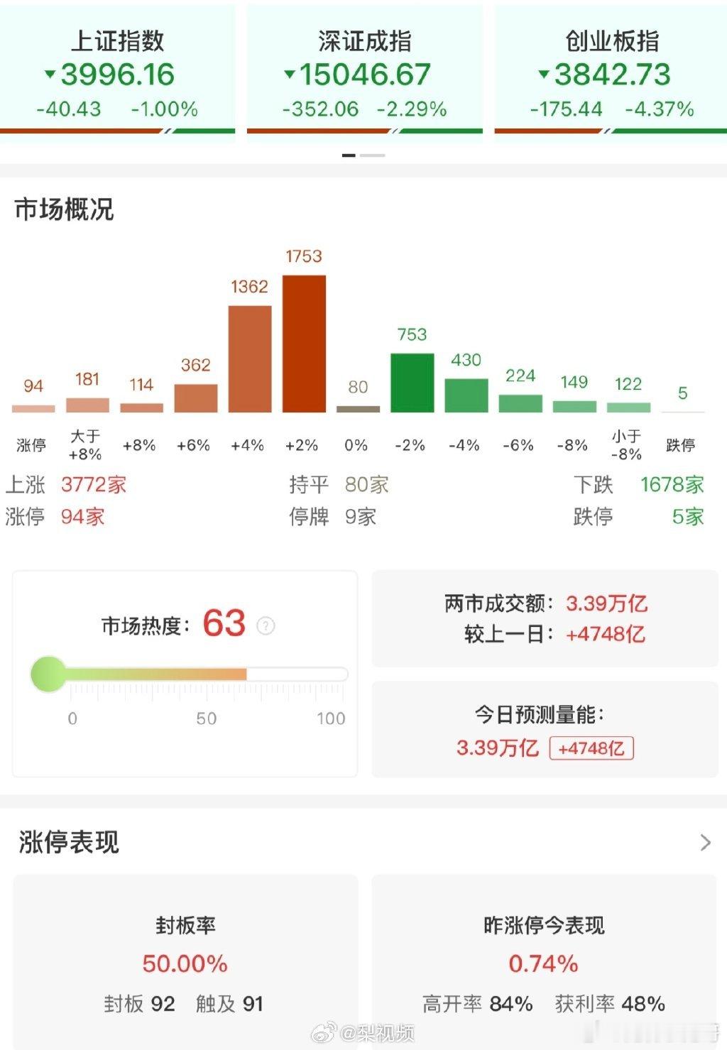 【A股回落原因】昨天，AI科技股暴涨；昨晚，美股AI交易全线反攻；今天的韩股也在