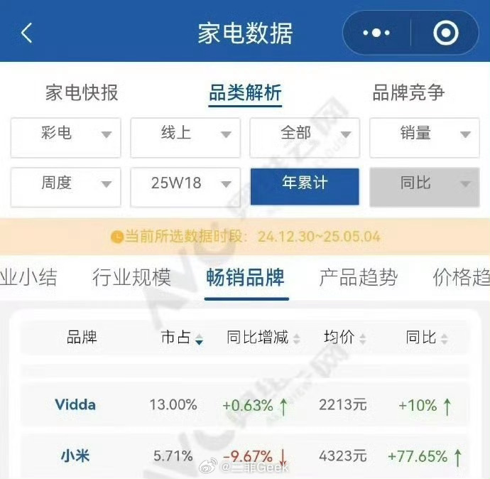 最近几年电视行业发展飞速，去年体验过Vidda的产品，画质细腻，色彩饱满，作为一