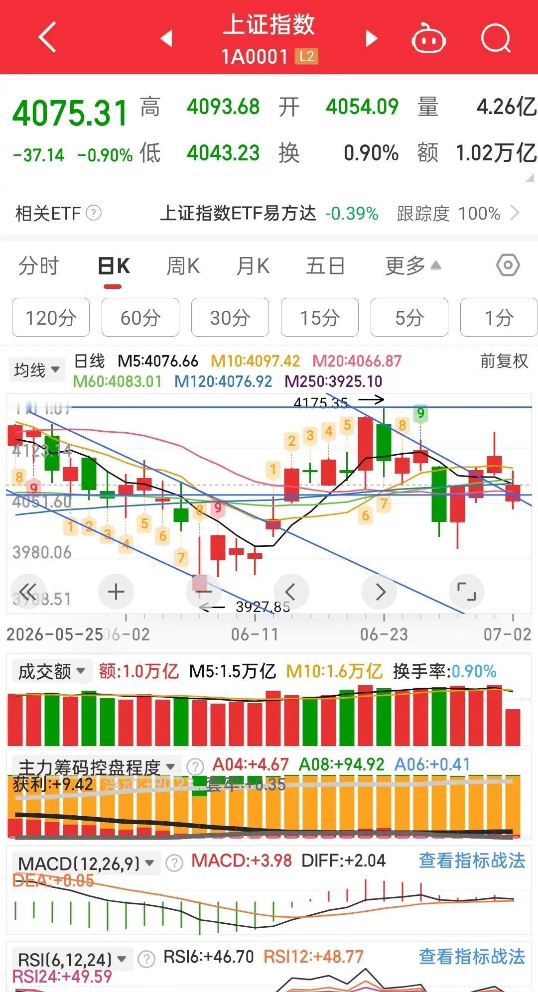这样的指数还有什么意义，大盘暴跌，个股却是3000多家上涨，今天依然是老登股霸屏
