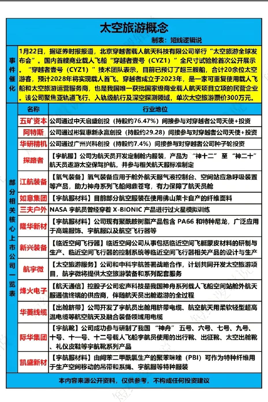 1月23日，周五太空旅游概念股一览表！！！

穿越者载人航天科技有限公司举行“太