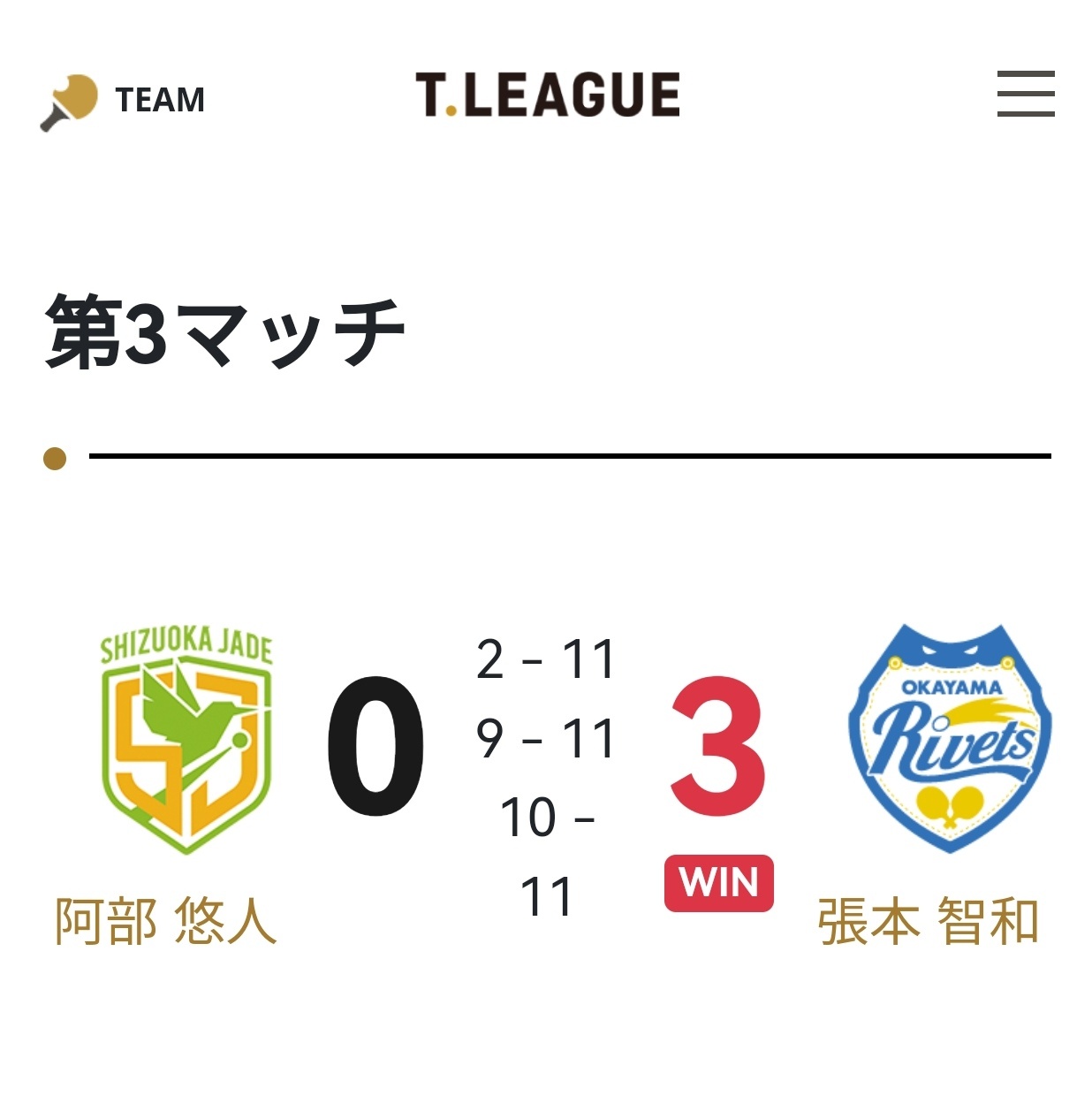 张本智和张本智和t联赛赛果 ▶️岡山リベッツ 3:1 静岡ジェード第一盘：松山祐