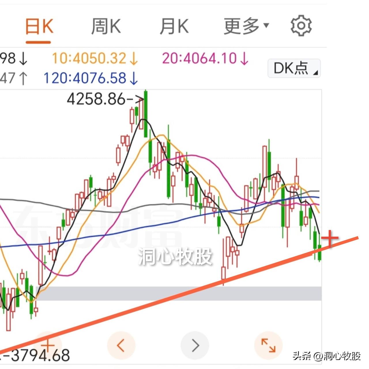今天继续调整，与昨天一样，除了科创50收阳外，其它几大指数均收阴，3790家下跌
