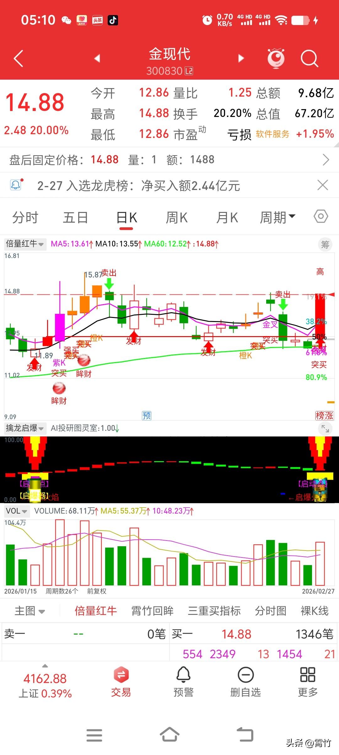 擒龙启爆信号拉满，下周强势股值得期待

金现代（300830）强势斩获20cm涨