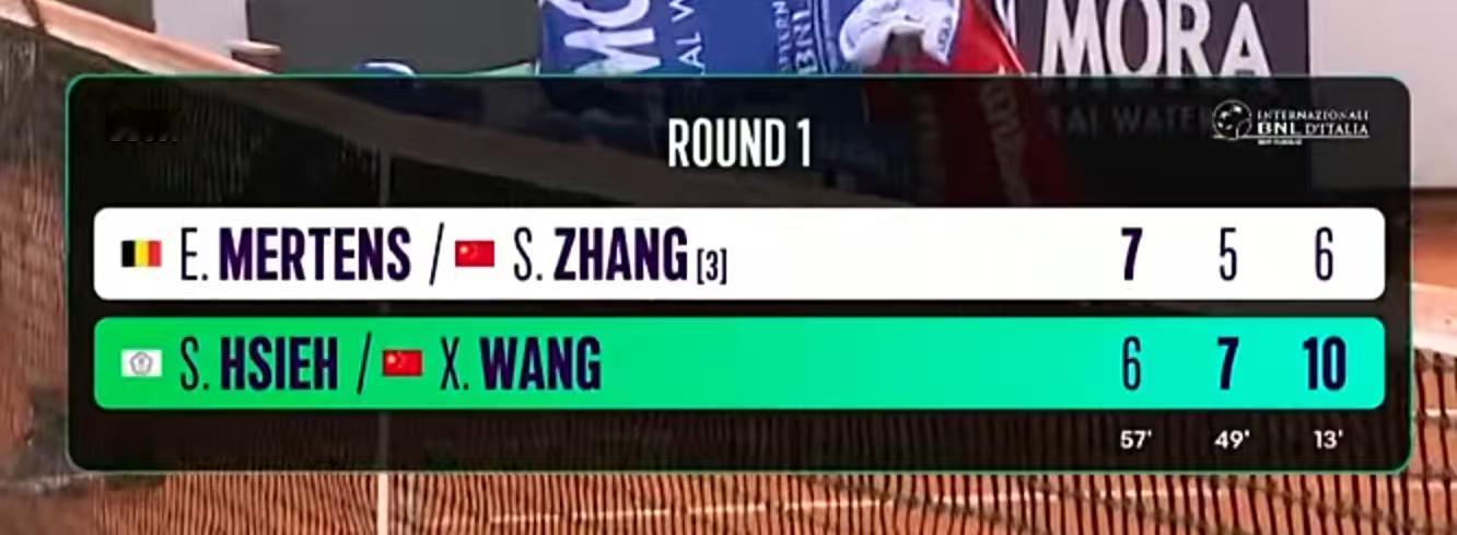 王欣瑜组合罗马赛女双开门红 前法网冠军王欣瑜/谢淑薇通过抢10考验，2比1战胜今