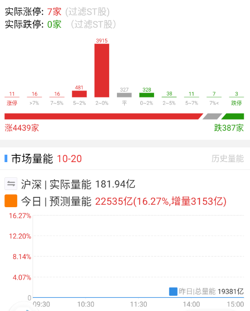 竞价修复还是比较猛的 ​​​