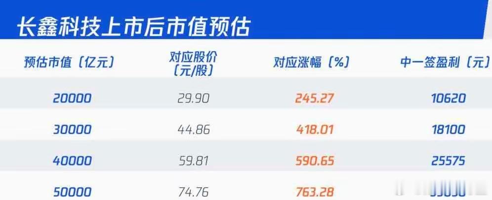 长鑫科技下周一上市，能涨几倍啊？ 长鑫26年的净利预期大约在1200亿，合理给2