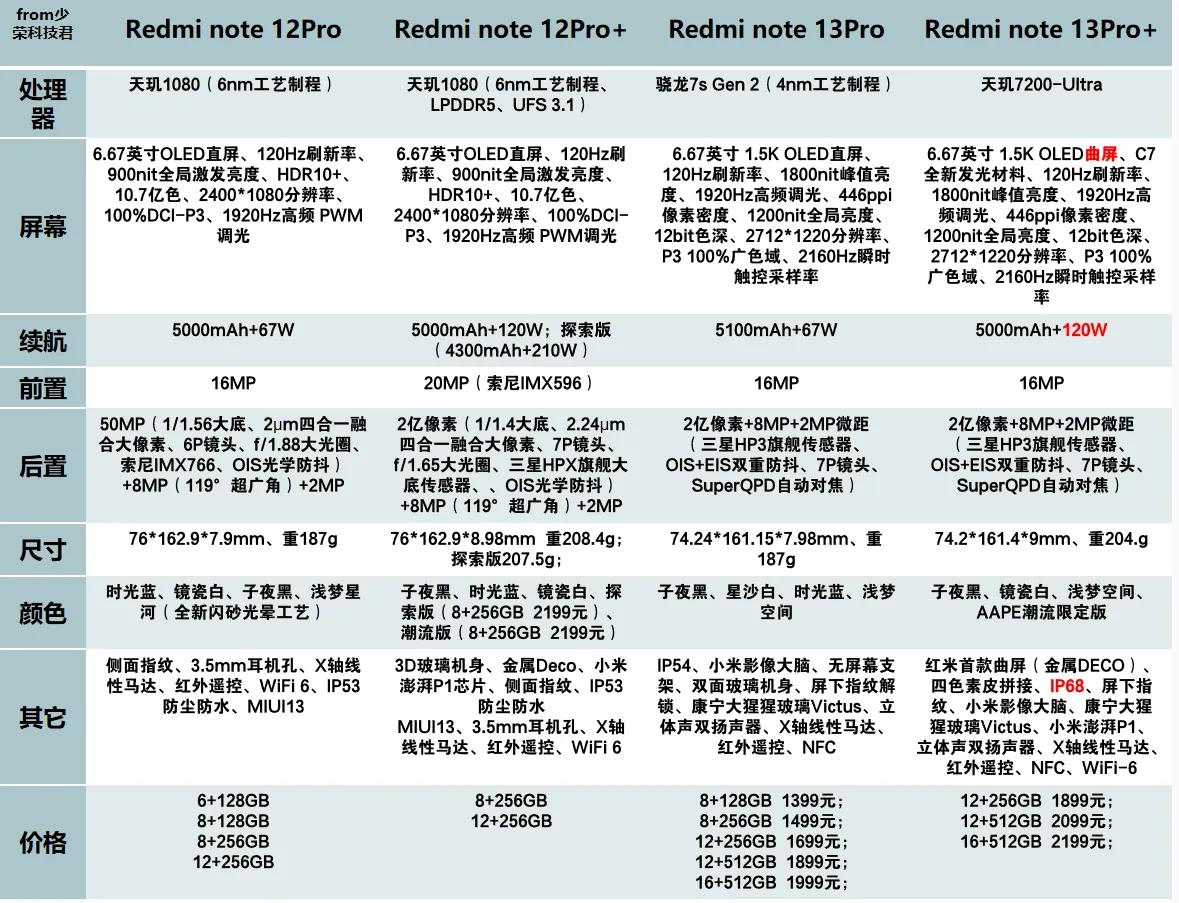 做了一张Redmi note 12 Pro🆚Redmi note 12 Pro