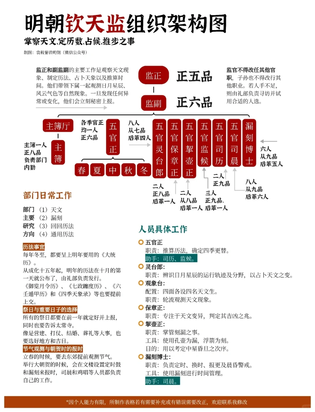 明朝钦天监组织架构图
