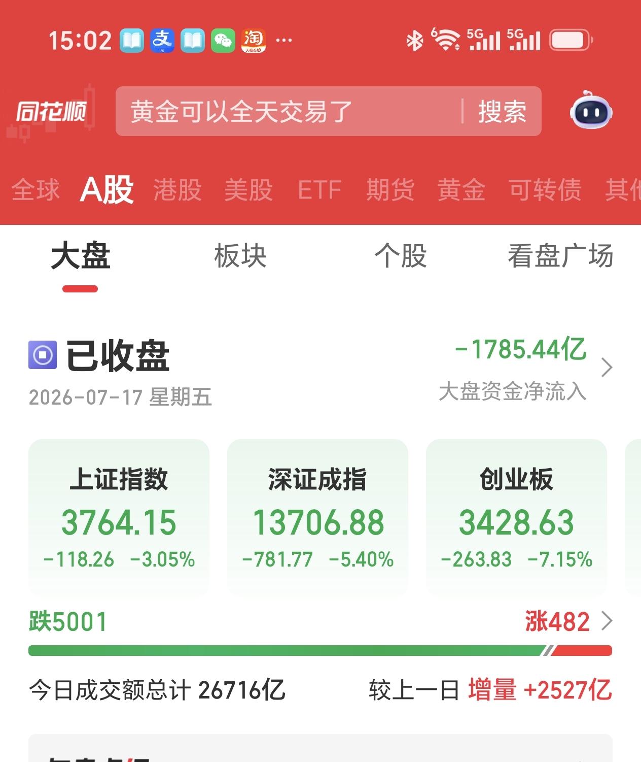 收评
大A创年度最差收盘数据，三大指数分百分之3、5、7三个阶梯，超5千个股下跌