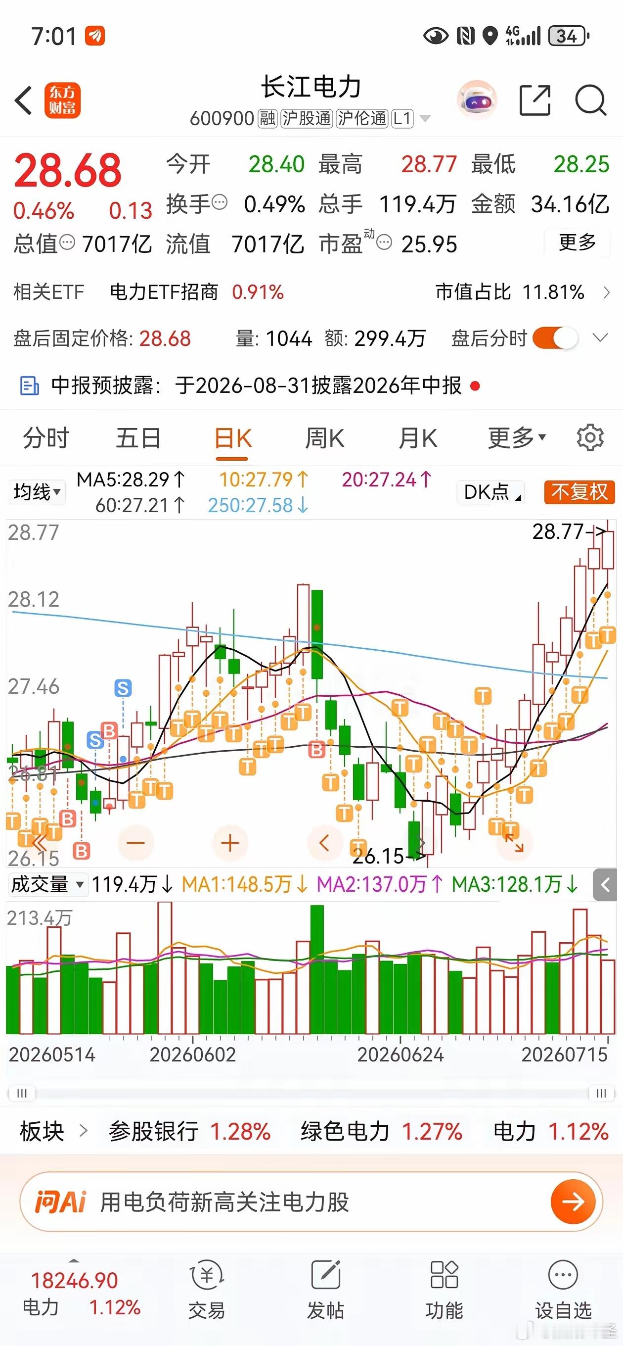 长江电力已经十一连阳了，一直等他回调，可他就不回调，我的仓位一路涨一路减，等着他
