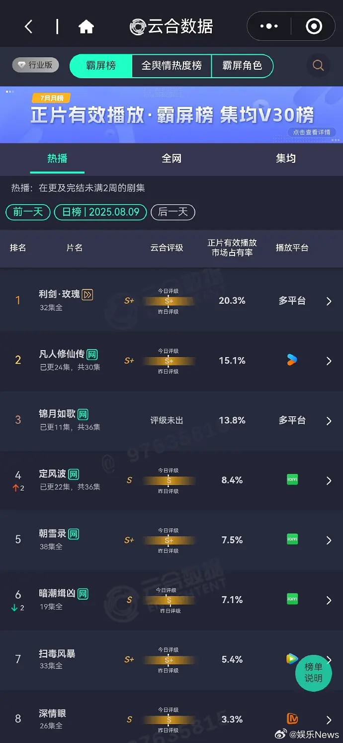 利剑玫瑰算暑期档黑马了吧！前两天超点的时候，利剑玫瑰的云合和酷云点播双双占比超2