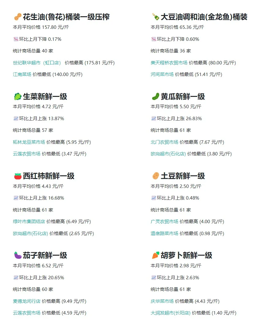 2024 年 8 月|上海食材价格数据月报