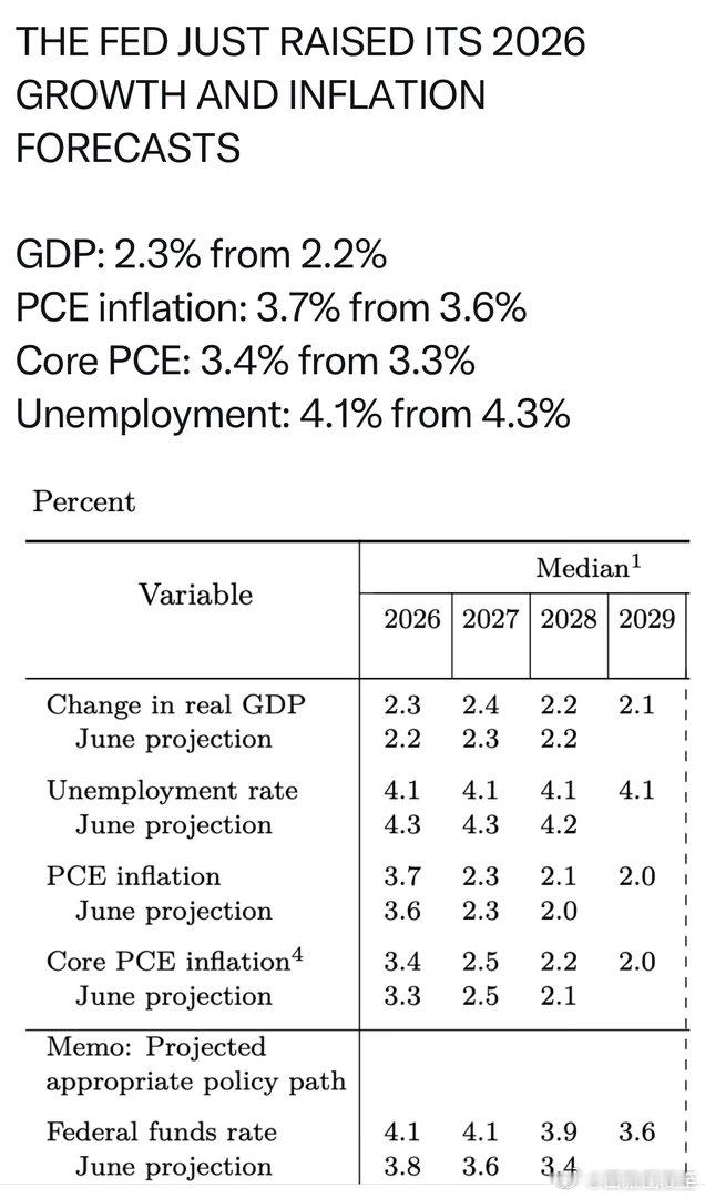 美联储目前对经济的预期：2026实际GDP增长2.3%（比六月预期高0.1%）全