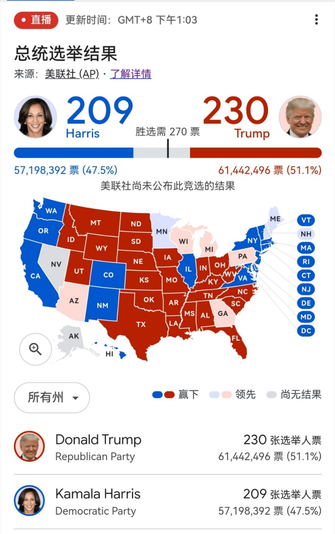 哈里斯拿下弗吉尼亚州 ​​​