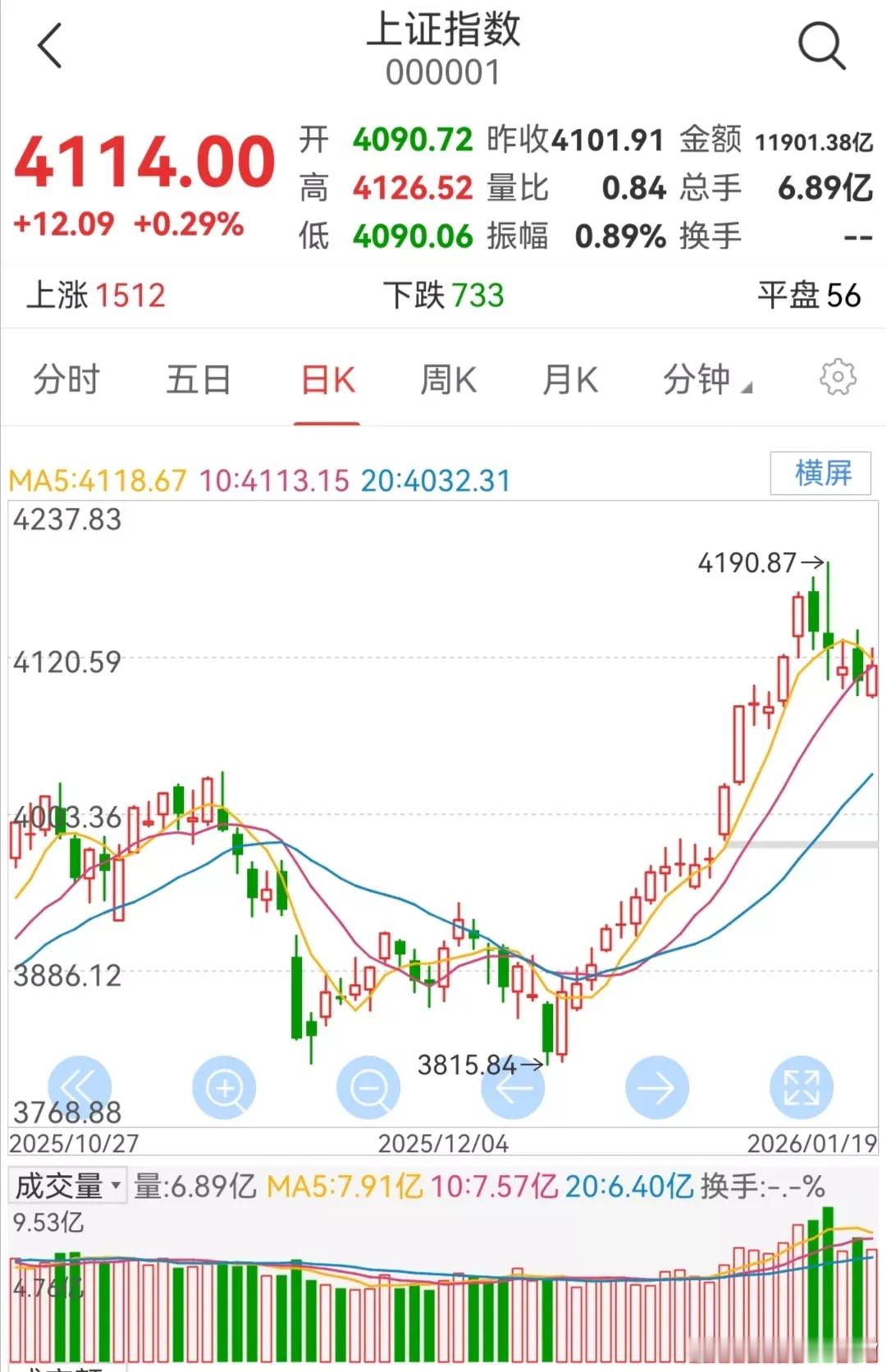 大盘缩量震荡企稳，横盘蓄力静待均线靠拢今日大盘小幅冲高后维持横盘震荡走势，最终以