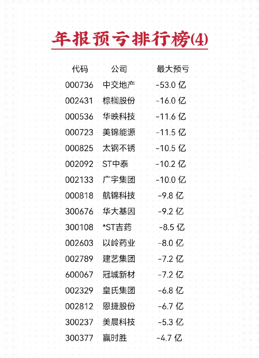 沪深股票年报预告•最大预亏超三亿元的股票名单(4)