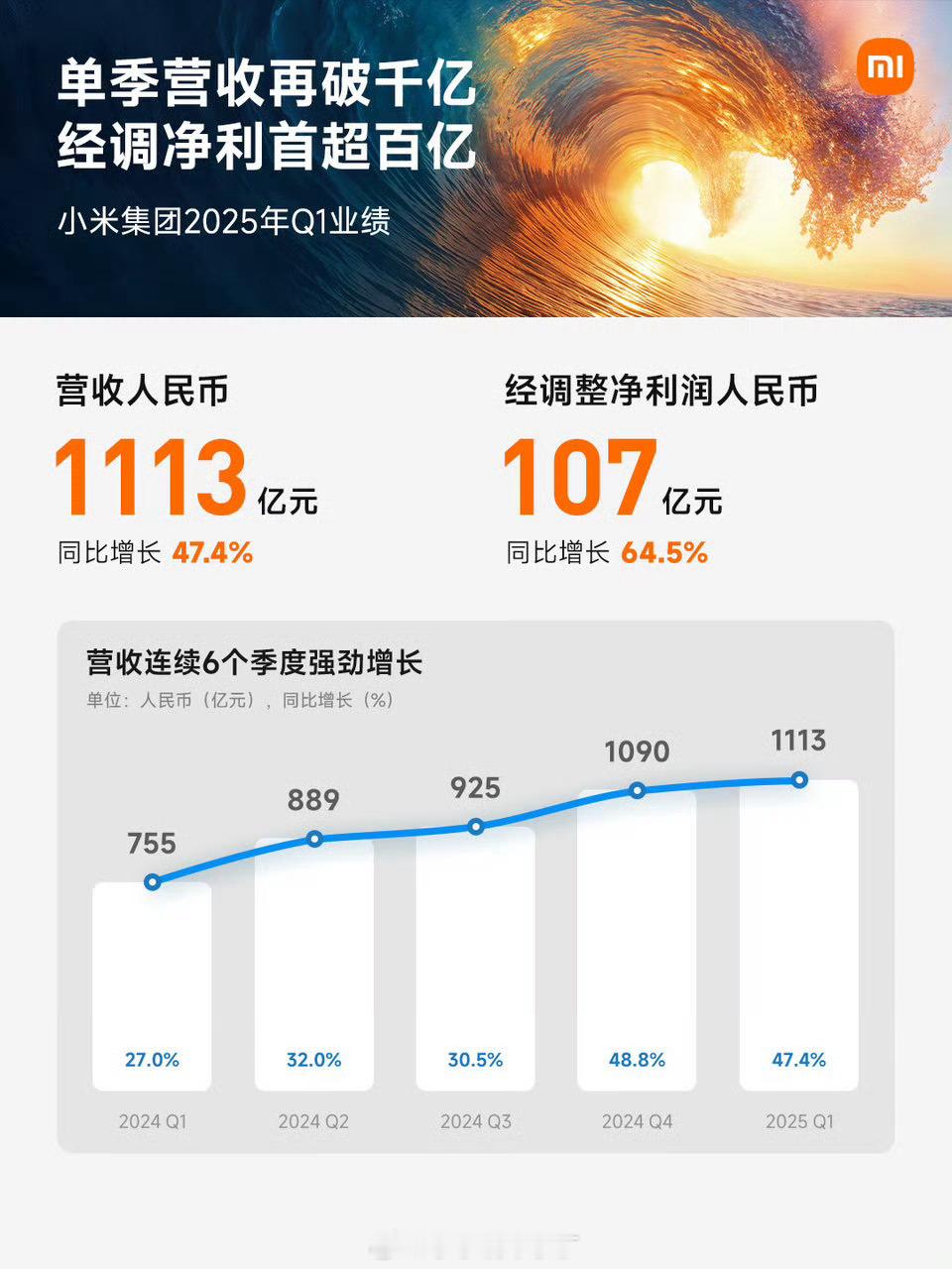 小米财报来了。极为亮眼[鼓掌]我脑子里浮现出一个感叹号和一个问号：！ 手机行业净