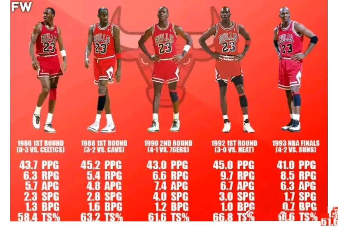 NBA季后赛第一人到底是谁？詹姆斯还是乔丹？

这是场均40+得分，乔丹有5次做