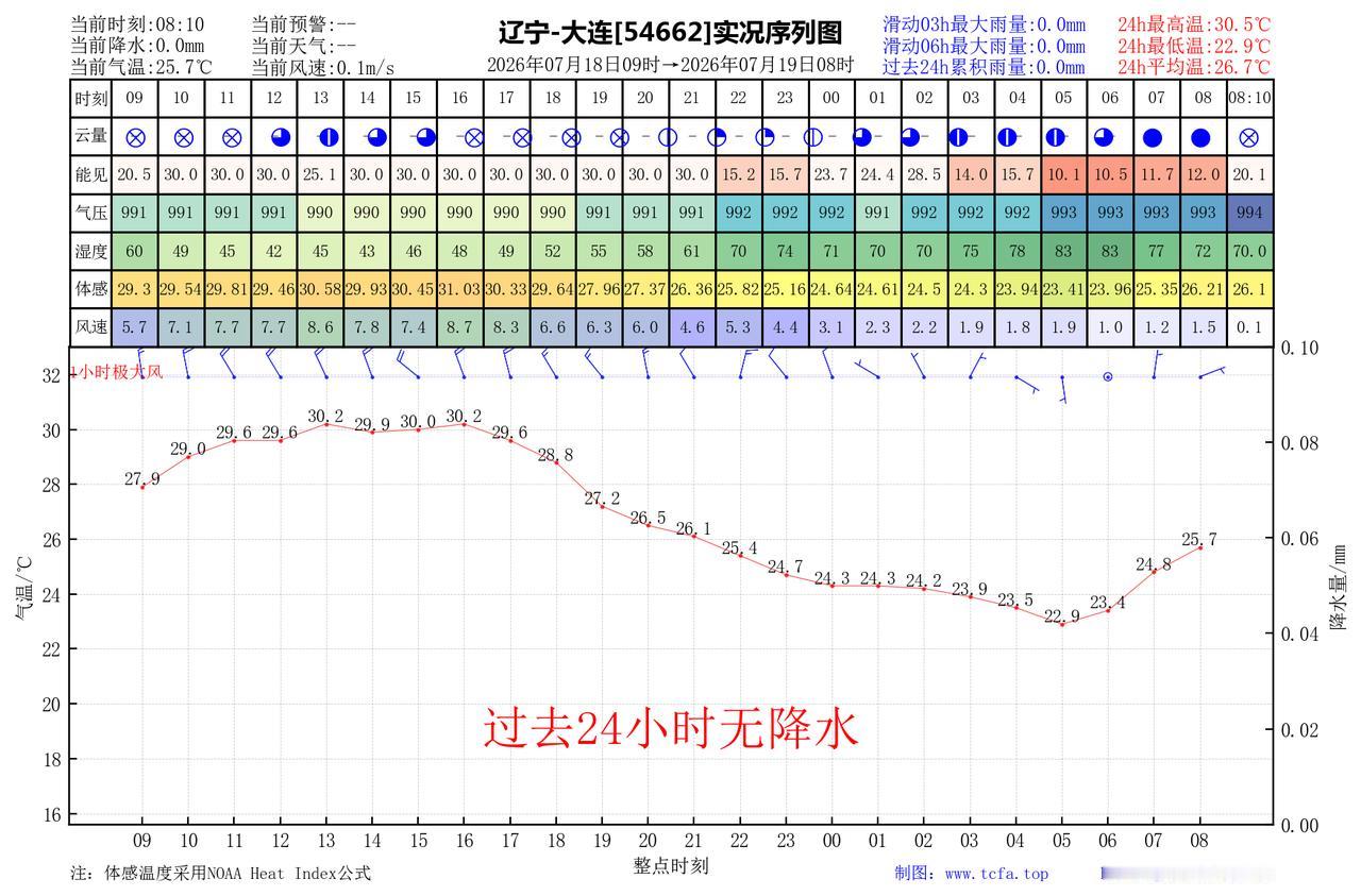 昨日官方预报：大连7月18日白天到夜间多云间晴，有雾，西北风3到4级，最高气温：