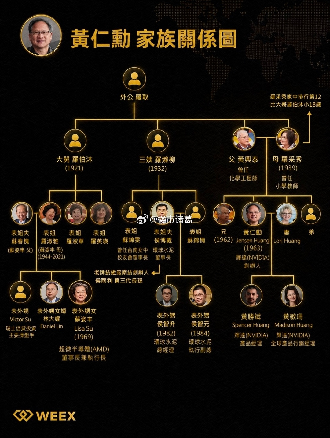 AI巨头黄仁勋的家族关系图。 