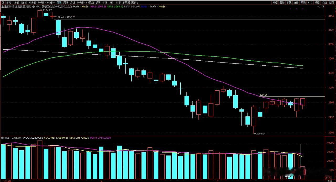 #你还在意3000点关口吗？# 市场走势预期跟昨天直播讲的基本差不多，上证指数周