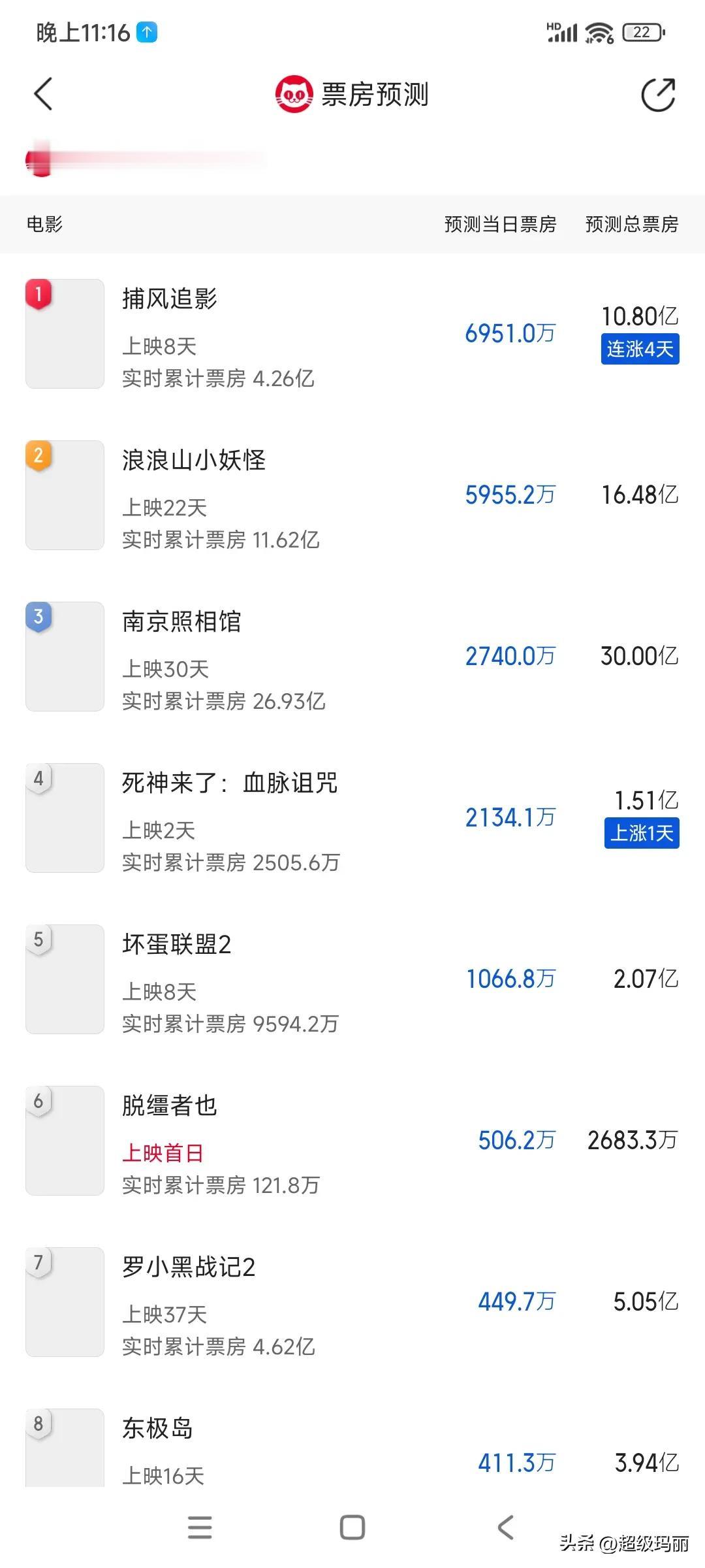 猫眼最新票房预测，东极岛 跌破4亿了