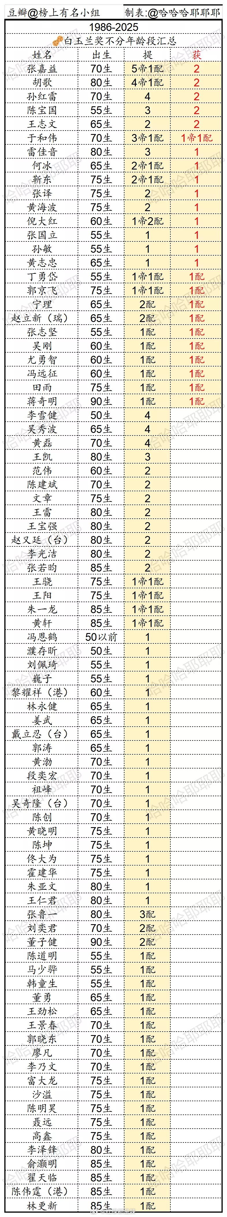 白玉兰各年龄段男演员获奖情况汇总 ​​​
